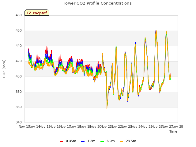 plot of Tower CO2 Profile Concentrations