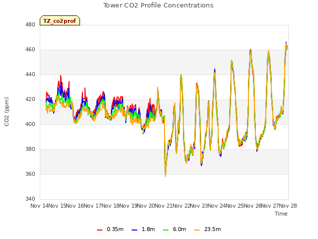 plot of Tower CO2 Profile Concentrations