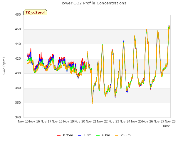 plot of Tower CO2 Profile Concentrations