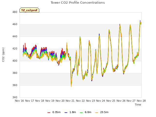 plot of Tower CO2 Profile Concentrations