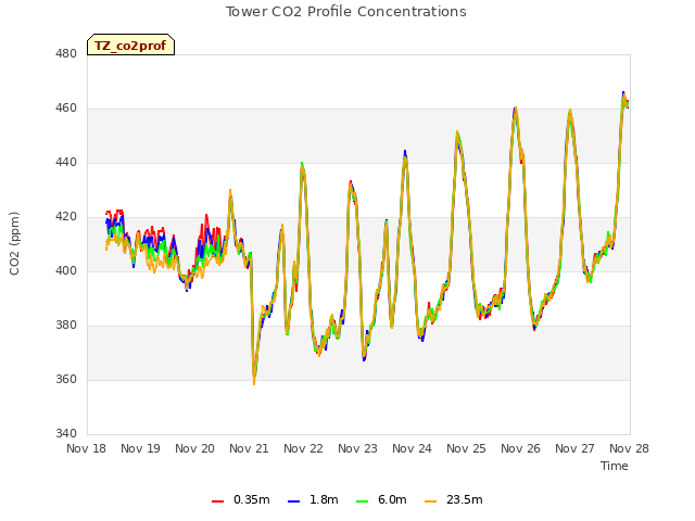 plot of Tower CO2 Profile Concentrations