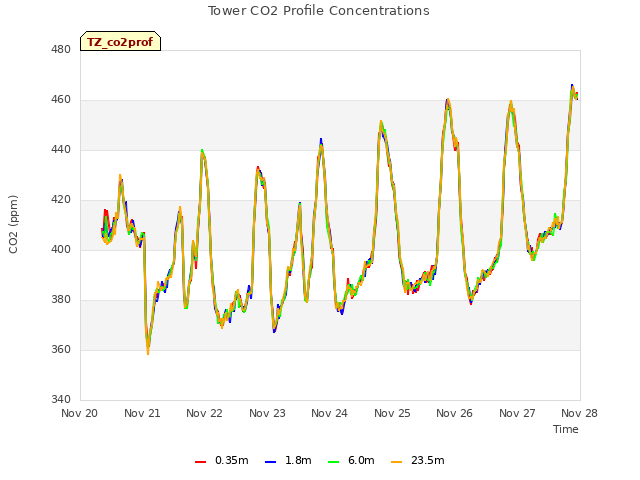 plot of Tower CO2 Profile Concentrations