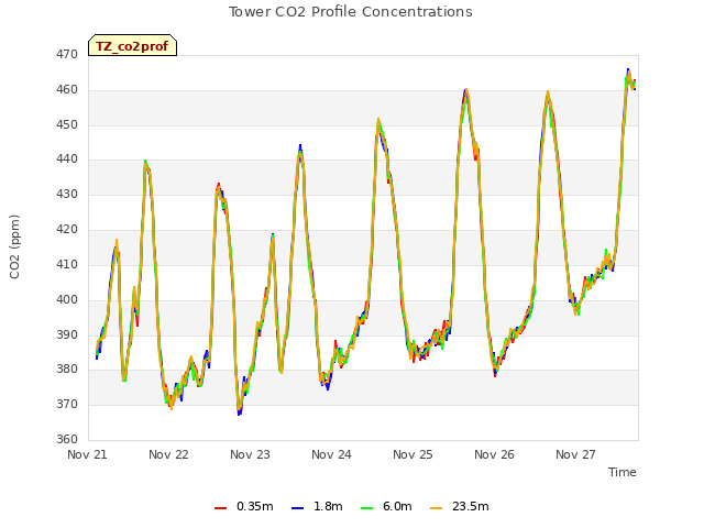 plot of Tower CO2 Profile Concentrations