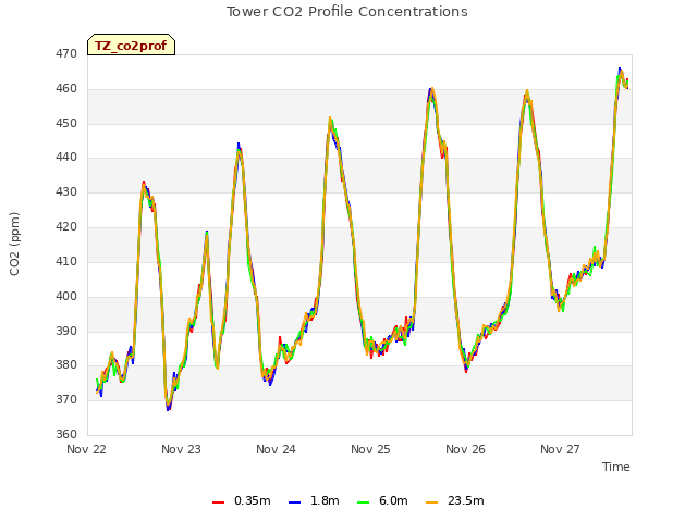 plot of Tower CO2 Profile Concentrations