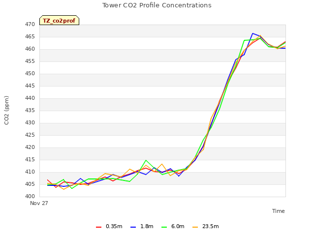 plot of Tower CO2 Profile Concentrations