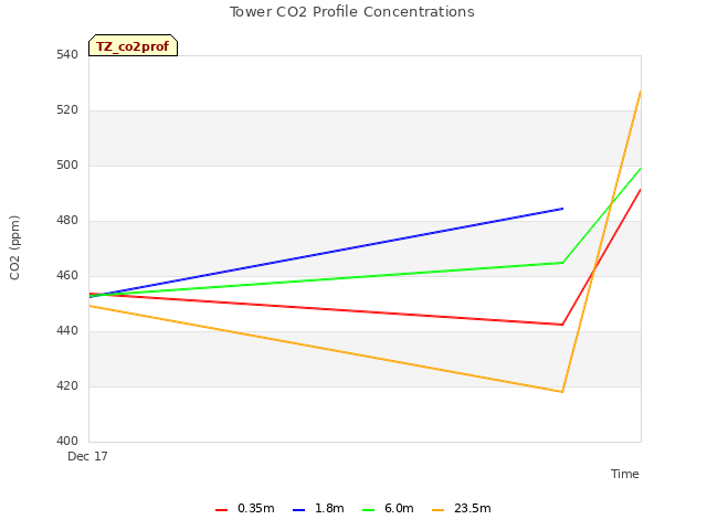 plot of Tower CO2 Profile Concentrations