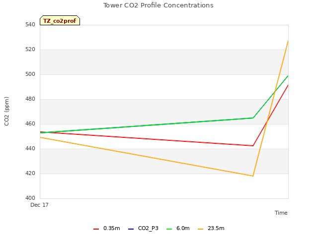 plot of Tower CO2 Profile Concentrations