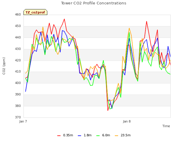 plot of Tower CO2 Profile Concentrations