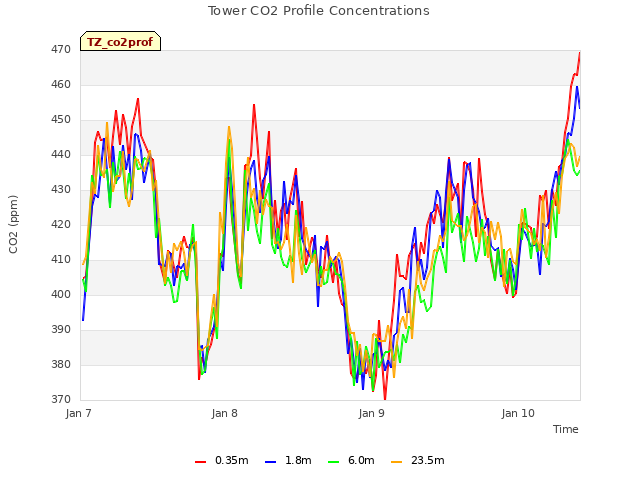 plot of Tower CO2 Profile Concentrations