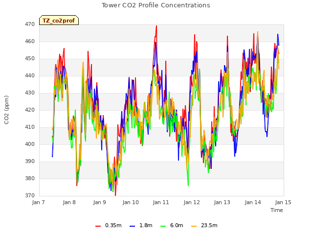 plot of Tower CO2 Profile Concentrations