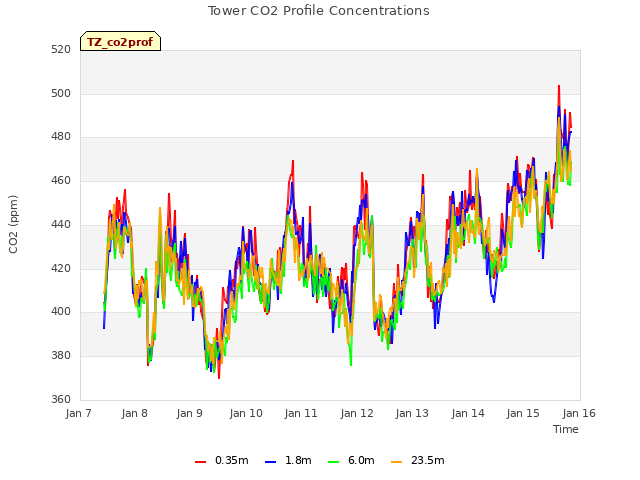 plot of Tower CO2 Profile Concentrations