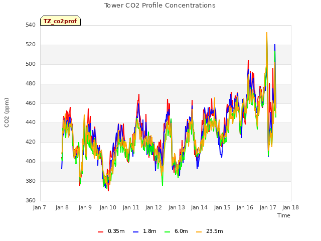 plot of Tower CO2 Profile Concentrations