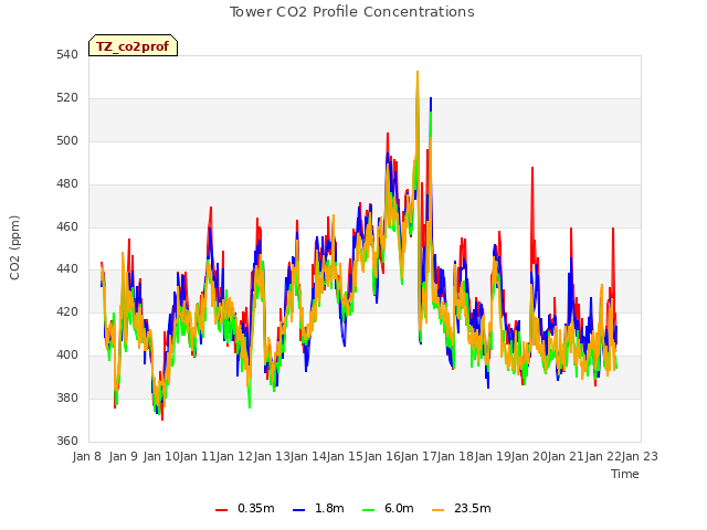 plot of Tower CO2 Profile Concentrations