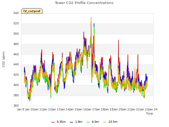 plot of Tower CO2 Profile Concentrations