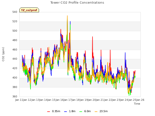 plot of Tower CO2 Profile Concentrations