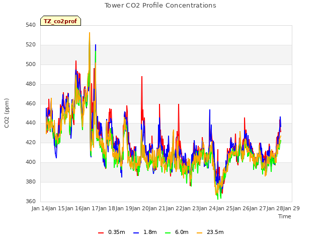 plot of Tower CO2 Profile Concentrations