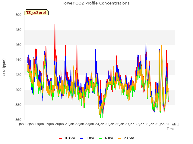 plot of Tower CO2 Profile Concentrations