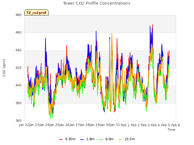 plot of Tower CO2 Profile Concentrations