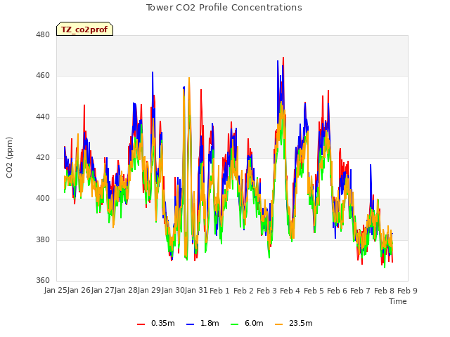 plot of Tower CO2 Profile Concentrations