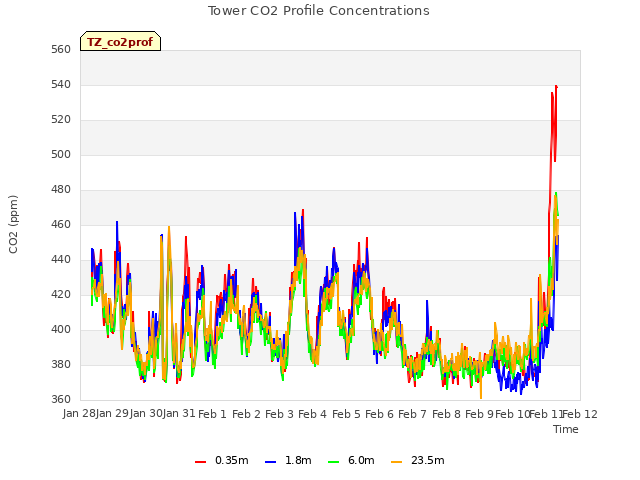 plot of Tower CO2 Profile Concentrations