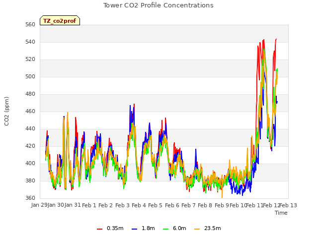 plot of Tower CO2 Profile Concentrations