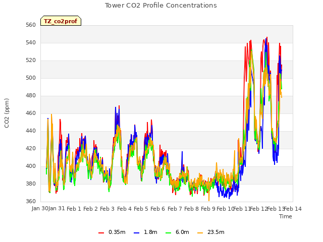 plot of Tower CO2 Profile Concentrations