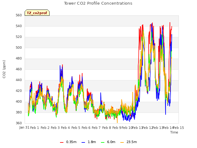 plot of Tower CO2 Profile Concentrations