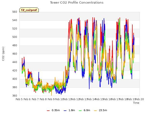 plot of Tower CO2 Profile Concentrations