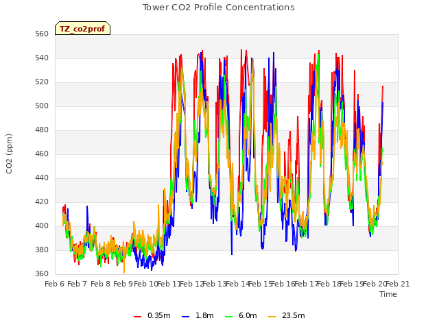 plot of Tower CO2 Profile Concentrations