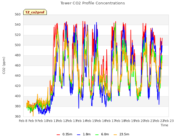 plot of Tower CO2 Profile Concentrations