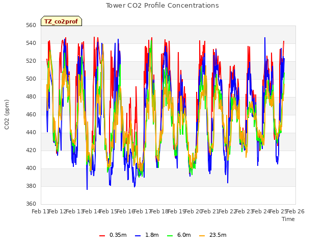 plot of Tower CO2 Profile Concentrations