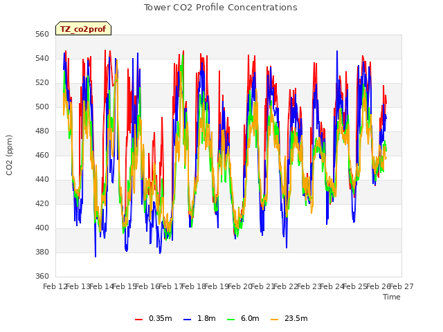 plot of Tower CO2 Profile Concentrations