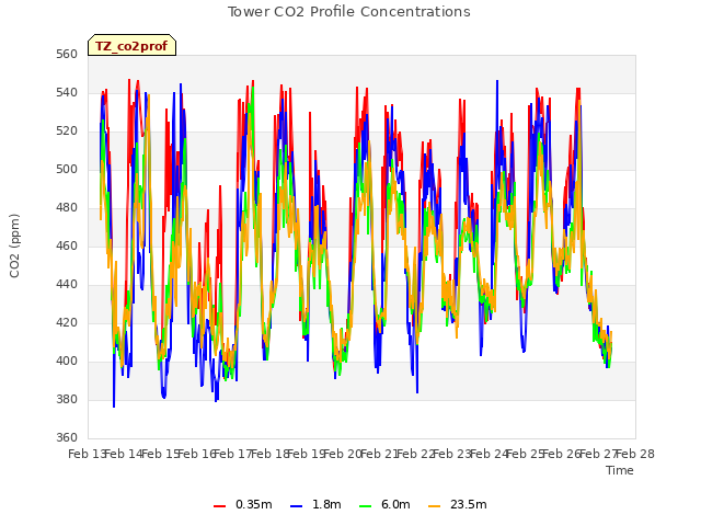 plot of Tower CO2 Profile Concentrations