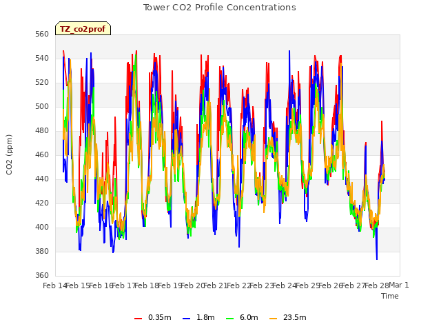 plot of Tower CO2 Profile Concentrations