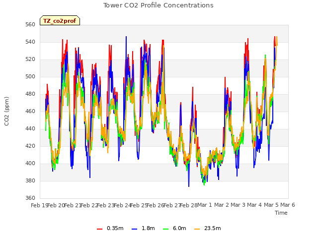 plot of Tower CO2 Profile Concentrations