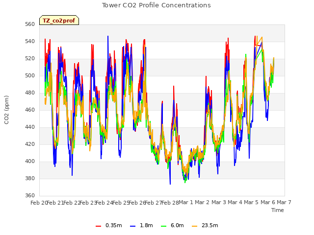 plot of Tower CO2 Profile Concentrations