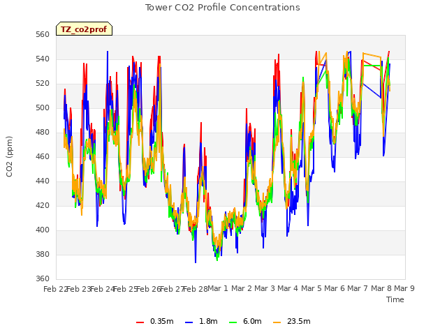 plot of Tower CO2 Profile Concentrations