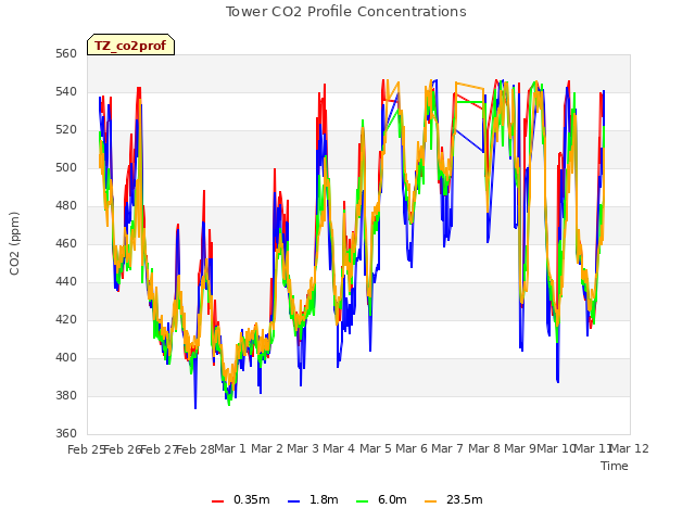 plot of Tower CO2 Profile Concentrations