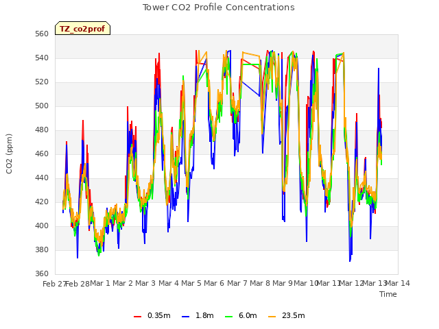 plot of Tower CO2 Profile Concentrations