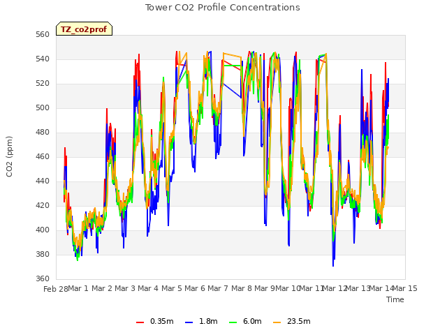 plot of Tower CO2 Profile Concentrations