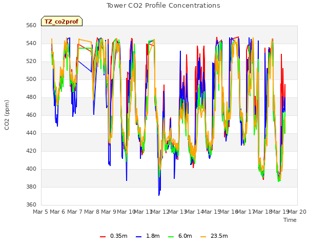 plot of Tower CO2 Profile Concentrations