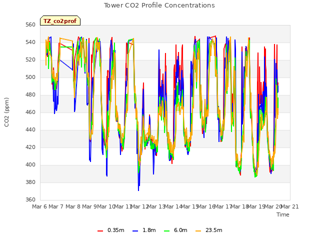 plot of Tower CO2 Profile Concentrations