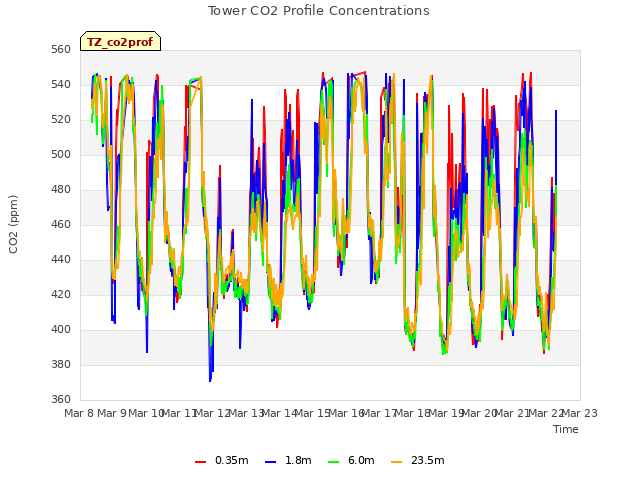 plot of Tower CO2 Profile Concentrations