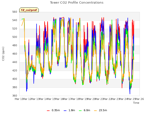 plot of Tower CO2 Profile Concentrations