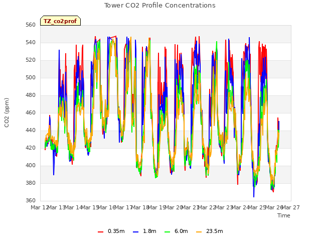 plot of Tower CO2 Profile Concentrations