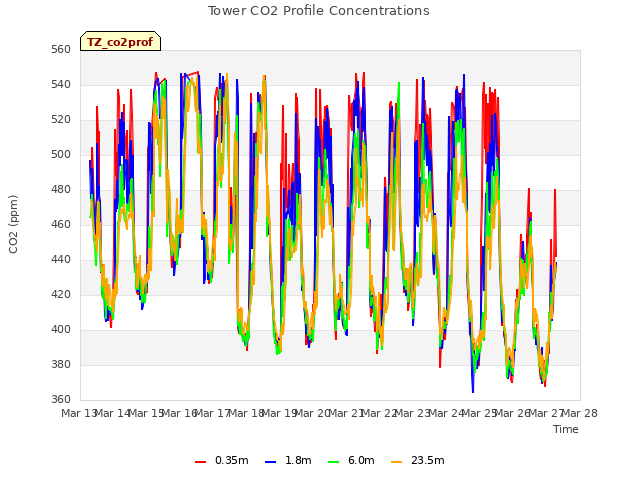 plot of Tower CO2 Profile Concentrations