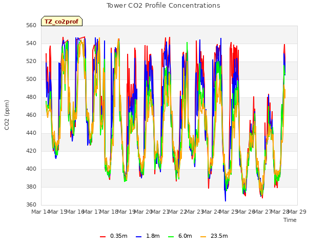 plot of Tower CO2 Profile Concentrations