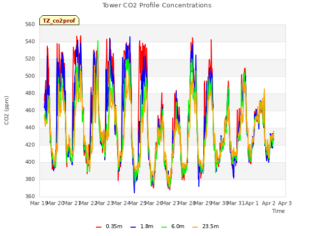 plot of Tower CO2 Profile Concentrations