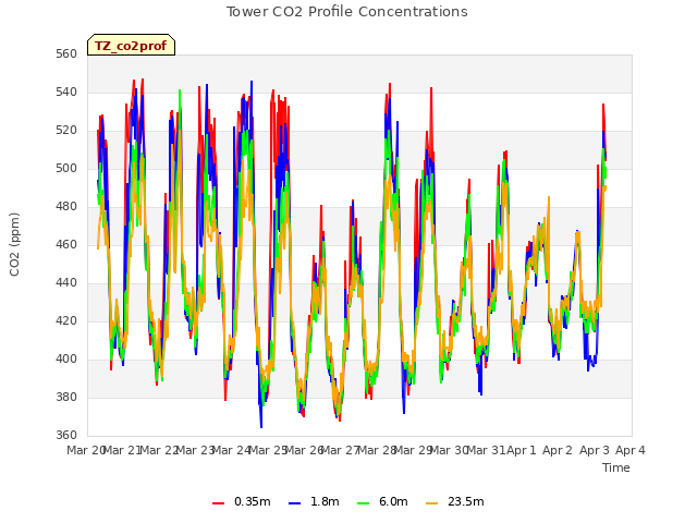 plot of Tower CO2 Profile Concentrations