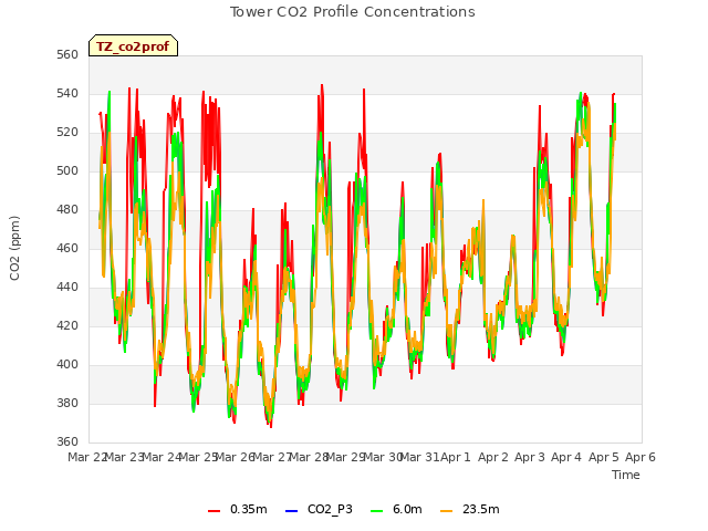 plot of Tower CO2 Profile Concentrations